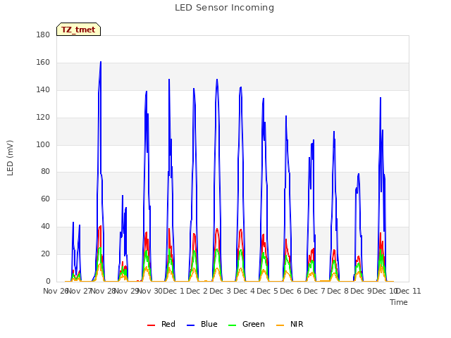 plot of LED Sensor Incoming