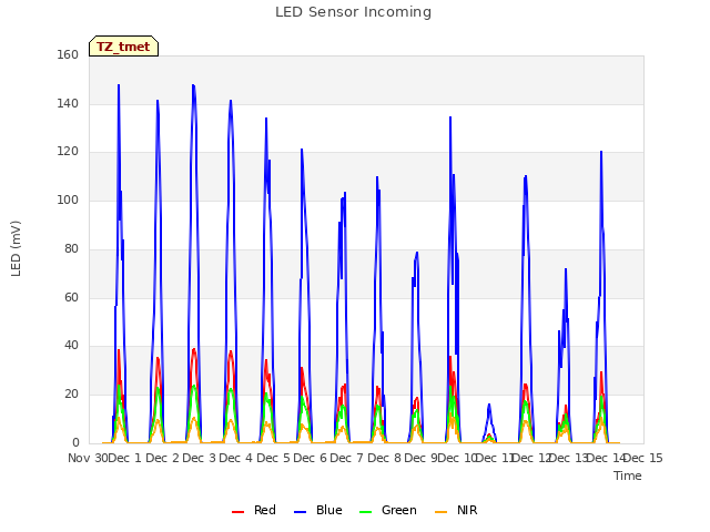 plot of LED Sensor Incoming