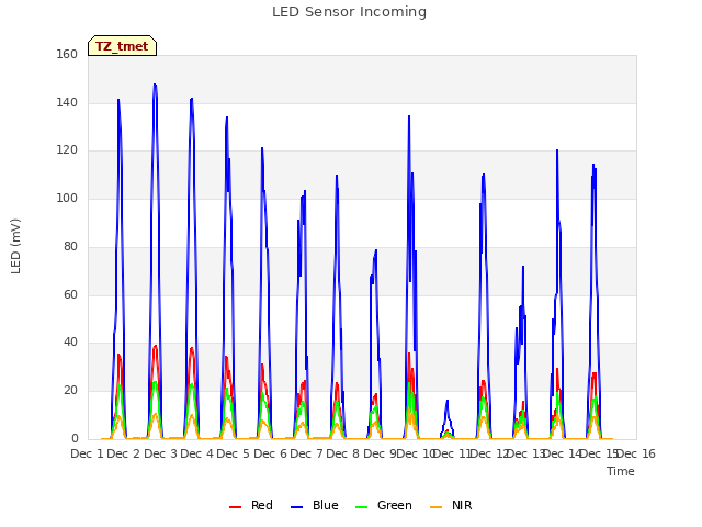 plot of LED Sensor Incoming