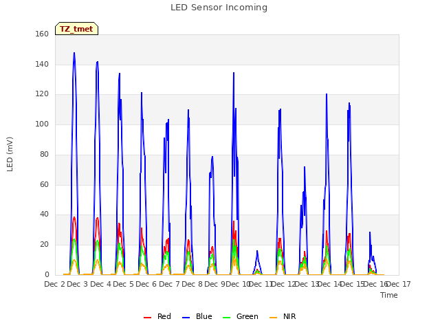 plot of LED Sensor Incoming