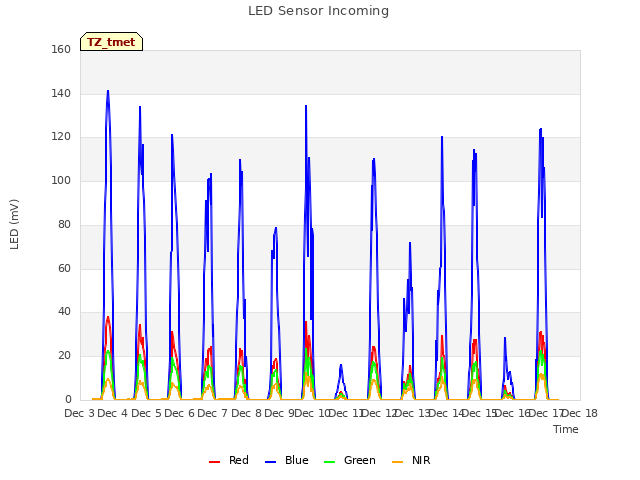 plot of LED Sensor Incoming