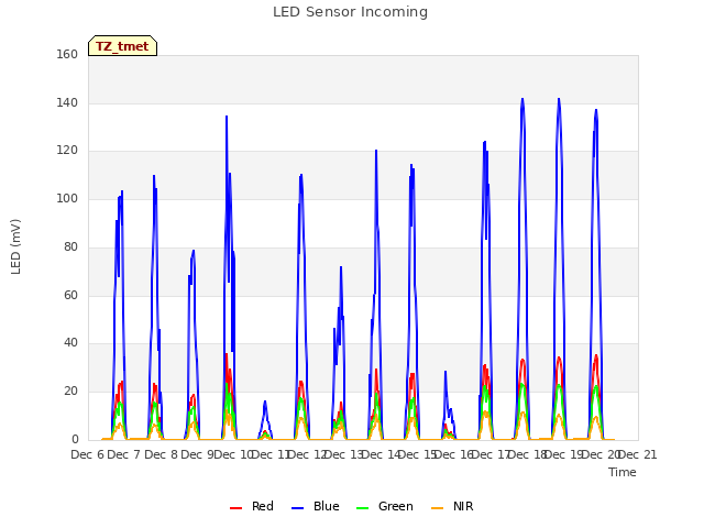 plot of LED Sensor Incoming
