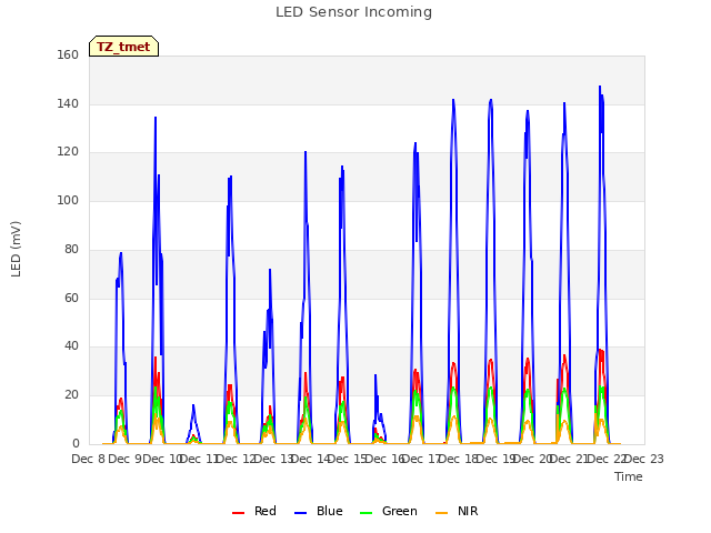 plot of LED Sensor Incoming