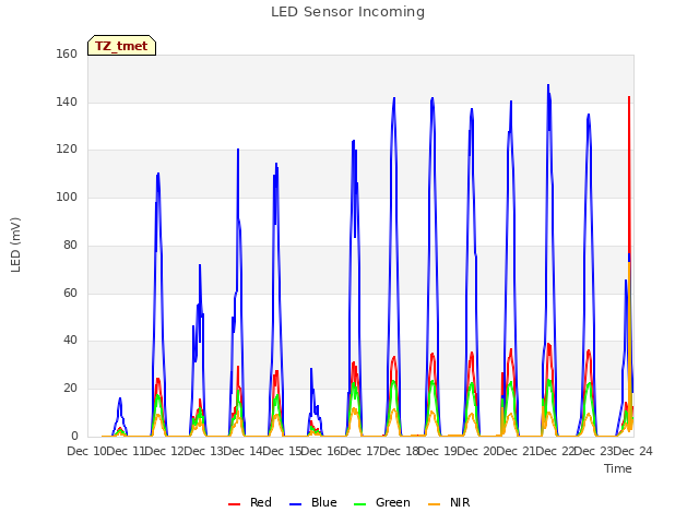 plot of LED Sensor Incoming