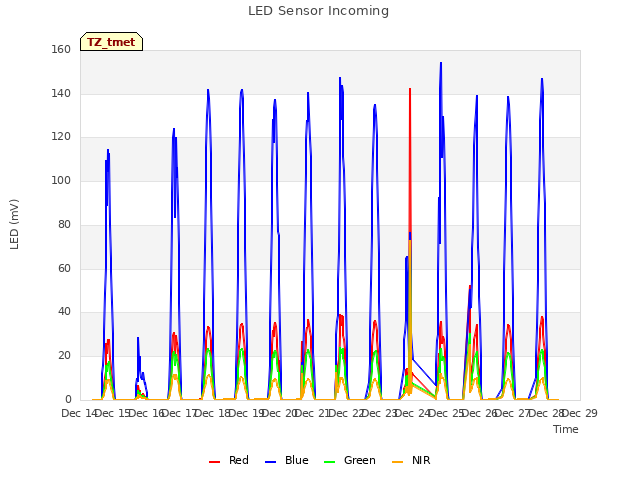 plot of LED Sensor Incoming