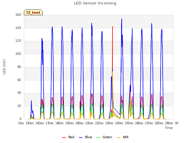 plot of LED Sensor Incoming