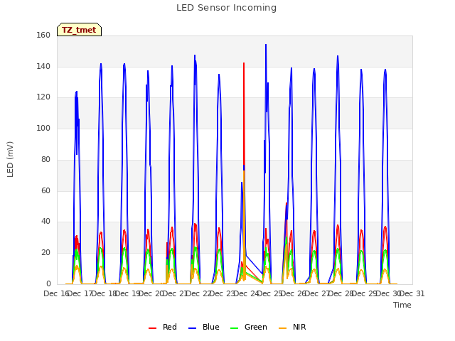 plot of LED Sensor Incoming