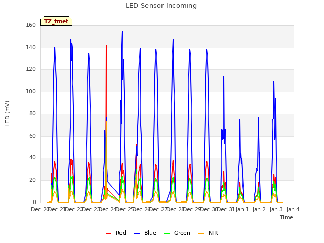 plot of LED Sensor Incoming