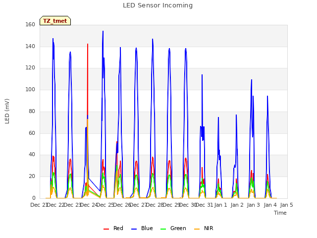 plot of LED Sensor Incoming