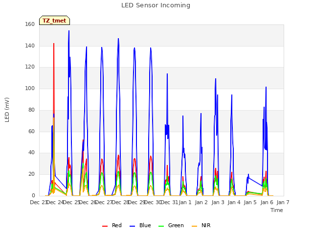 plot of LED Sensor Incoming