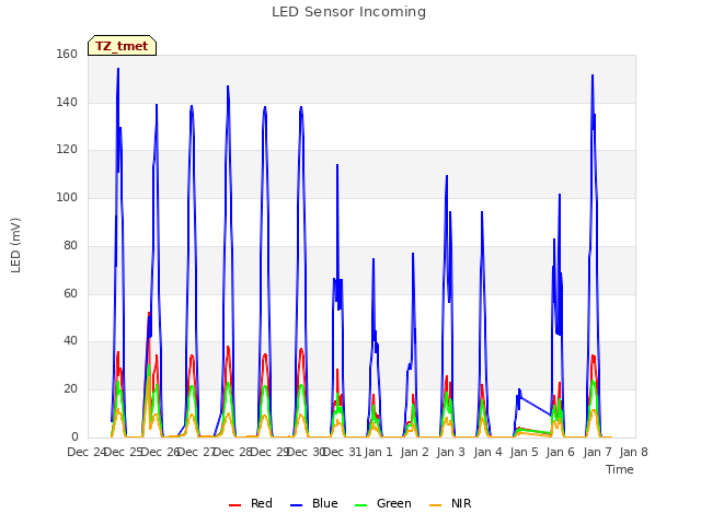 plot of LED Sensor Incoming