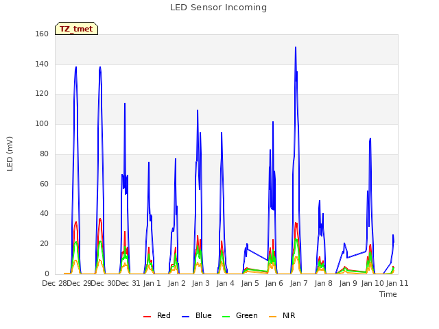 plot of LED Sensor Incoming