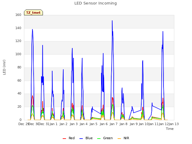 plot of LED Sensor Incoming