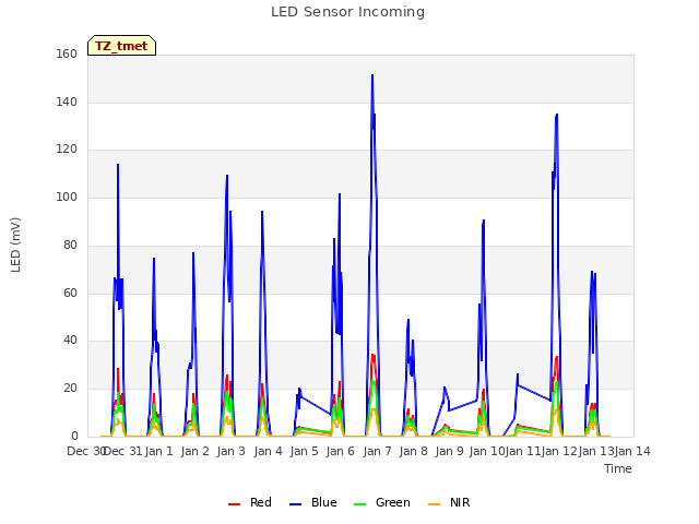 plot of LED Sensor Incoming