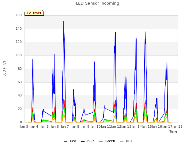 plot of LED Sensor Incoming