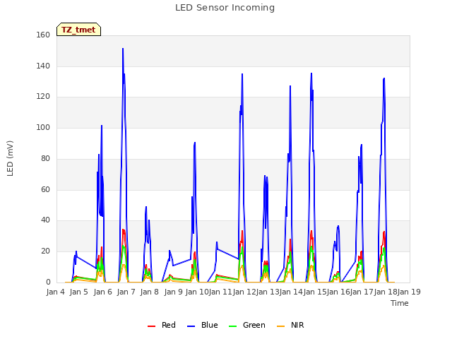 plot of LED Sensor Incoming