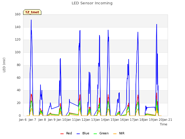 plot of LED Sensor Incoming