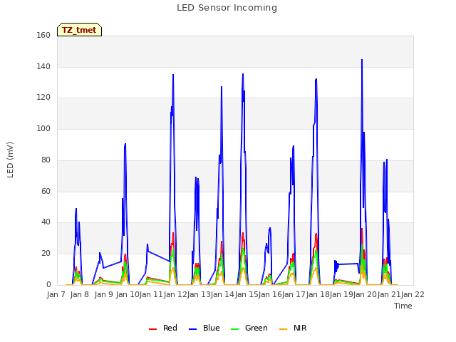 plot of LED Sensor Incoming