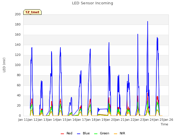 plot of LED Sensor Incoming