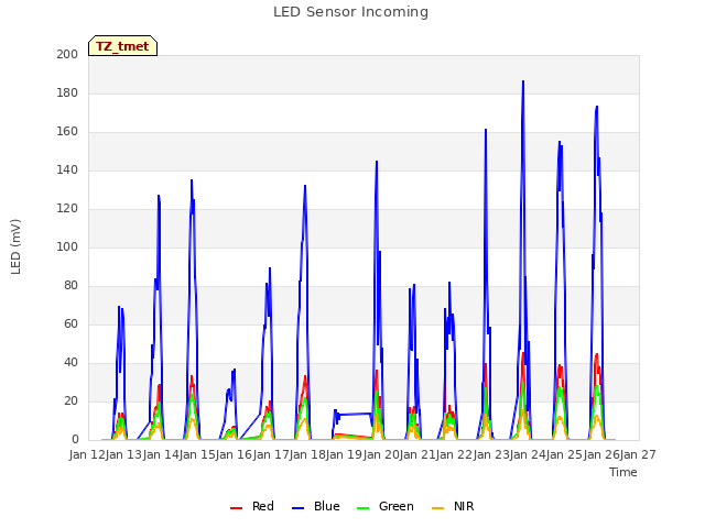 plot of LED Sensor Incoming