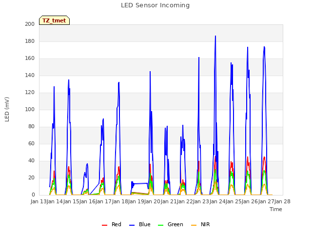 plot of LED Sensor Incoming