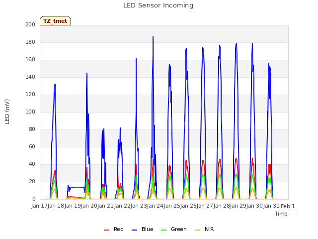 plot of LED Sensor Incoming
