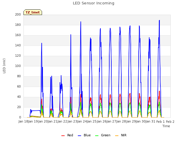 plot of LED Sensor Incoming