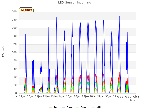 plot of LED Sensor Incoming