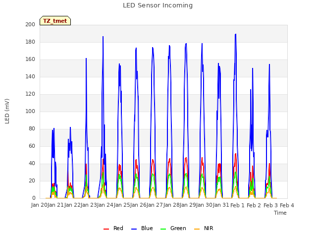 plot of LED Sensor Incoming