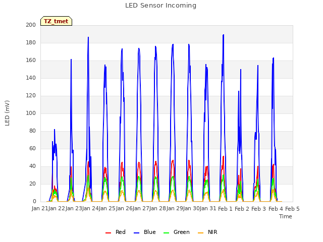 plot of LED Sensor Incoming