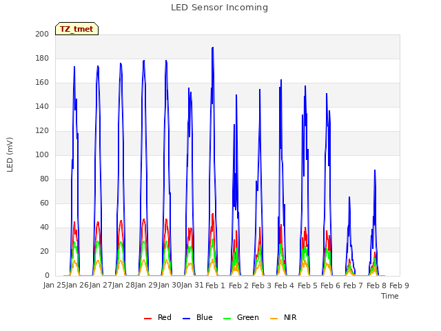 plot of LED Sensor Incoming