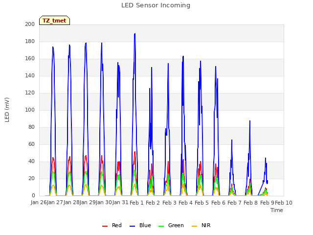 plot of LED Sensor Incoming