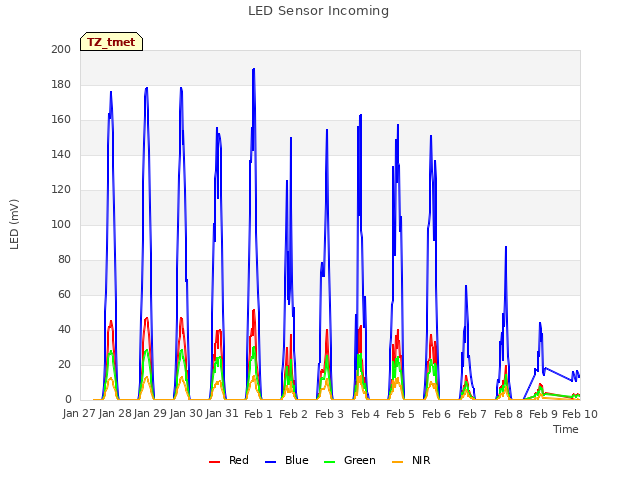 plot of LED Sensor Incoming