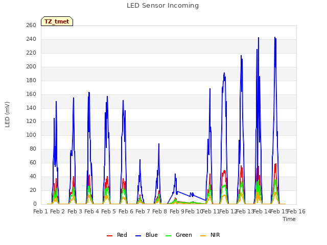 plot of LED Sensor Incoming