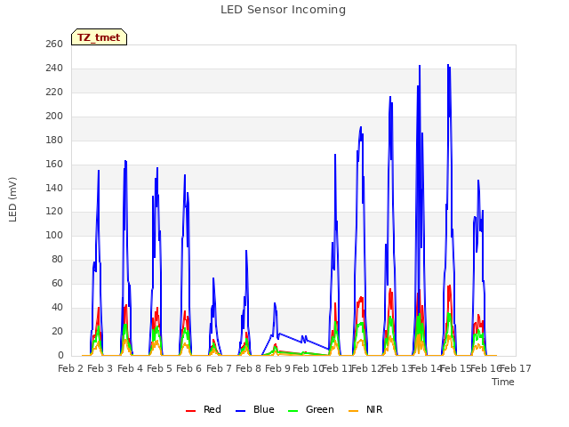 plot of LED Sensor Incoming