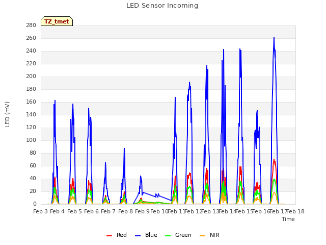 plot of LED Sensor Incoming