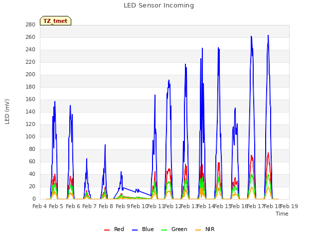 plot of LED Sensor Incoming