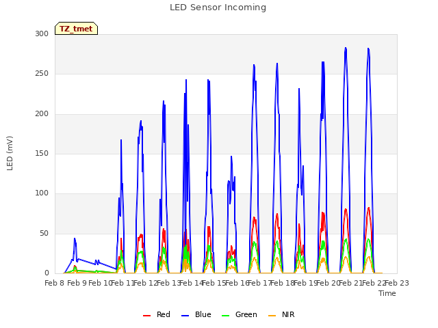 plot of LED Sensor Incoming