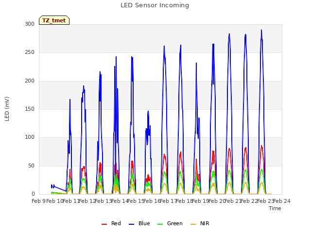 plot of LED Sensor Incoming