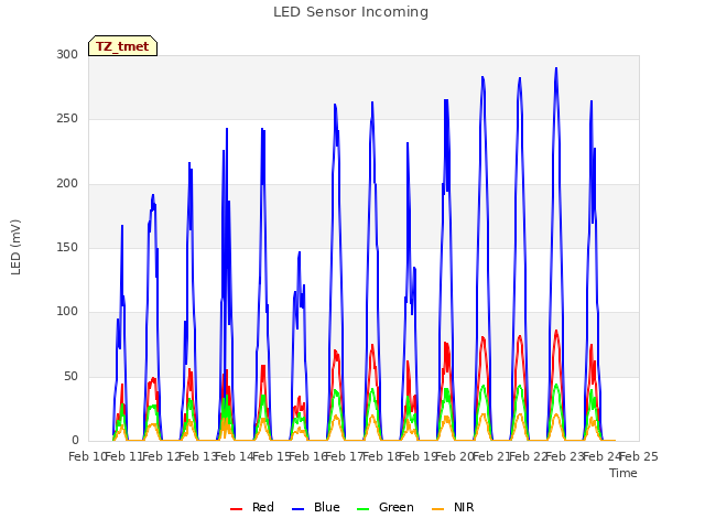 plot of LED Sensor Incoming