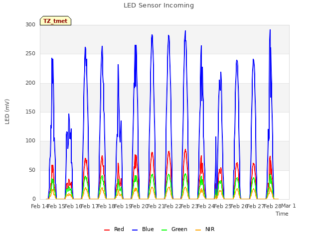 plot of LED Sensor Incoming