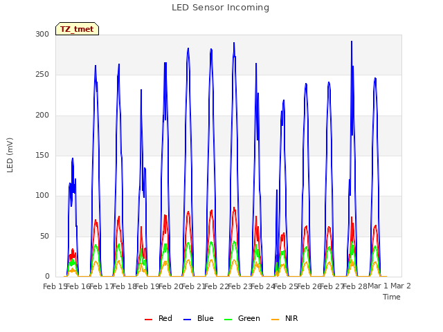 plot of LED Sensor Incoming