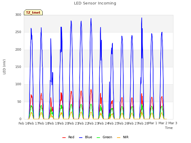 plot of LED Sensor Incoming