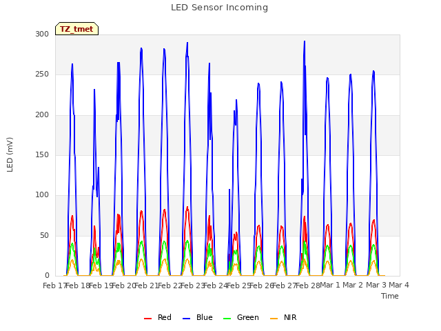 plot of LED Sensor Incoming