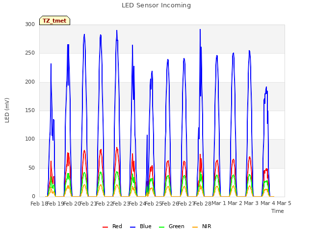 plot of LED Sensor Incoming