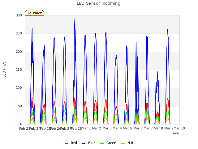 plot of LED Sensor Incoming