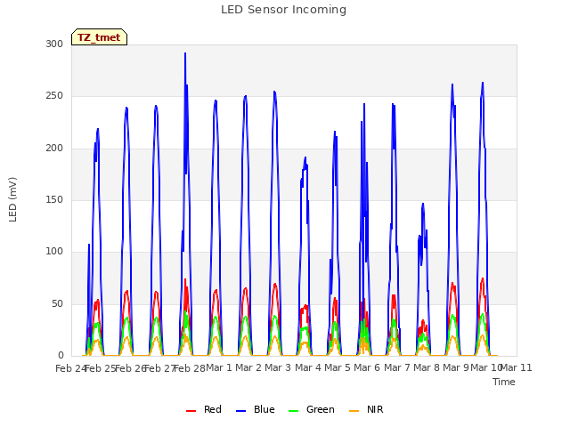 plot of LED Sensor Incoming