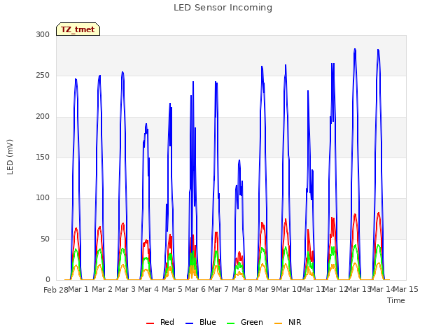 plot of LED Sensor Incoming