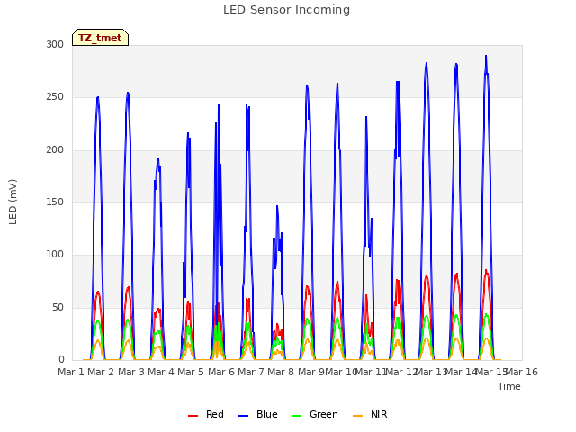 plot of LED Sensor Incoming