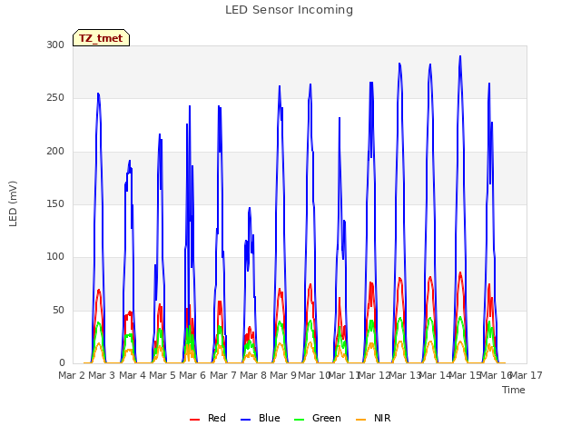 plot of LED Sensor Incoming